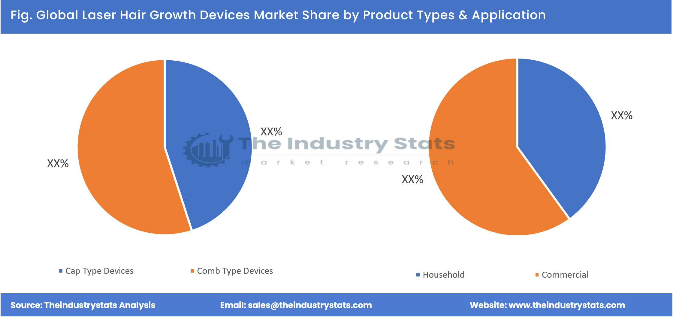 Laser Hair Growth Devices Share by Product Types & Application